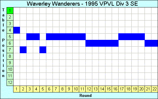 1995 League Progression