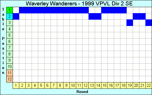 1999 League Progression