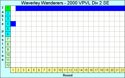 2000 League Progression