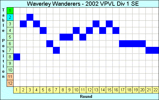 2002 League Progression