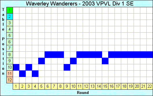 2003 League Progression