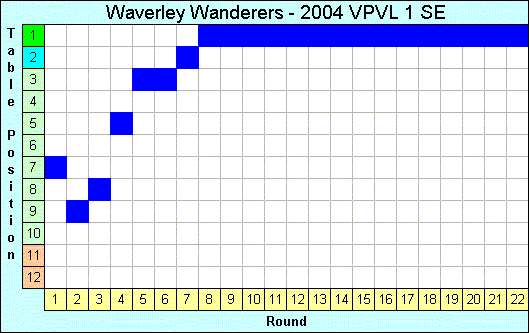 2004 League Progression