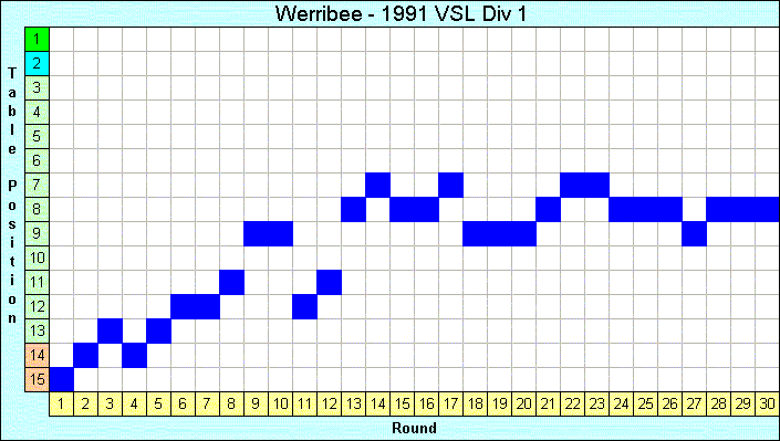 1991 League Progression