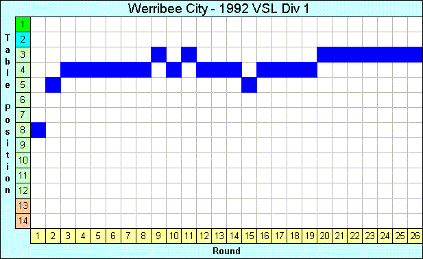 1992 League Progression