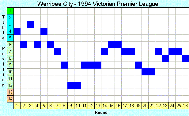 1994 League Progression