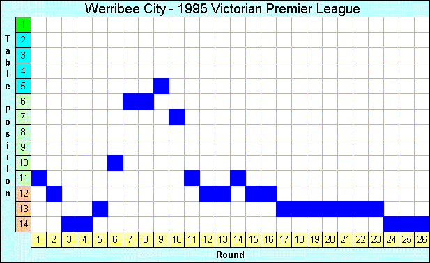 1995 League Progression