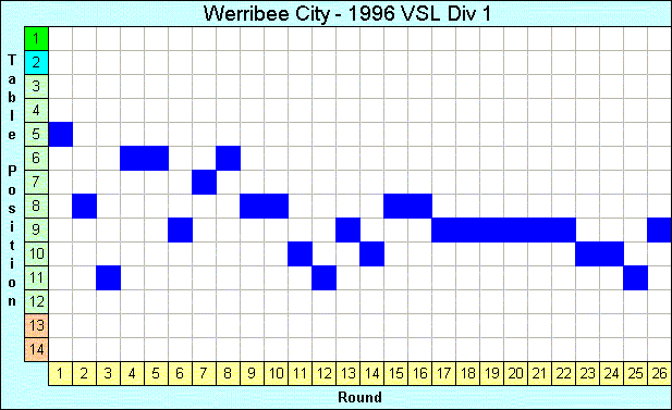 1996 League Progression