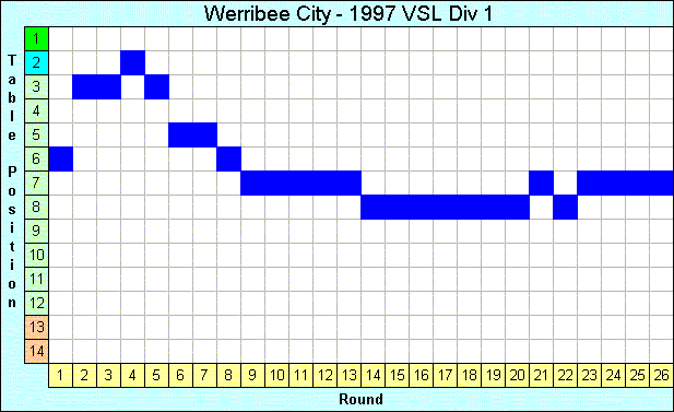 1997 League Progression