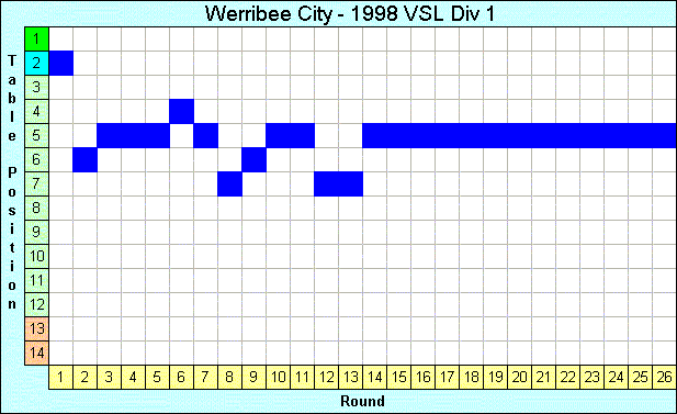 1998 League Progression