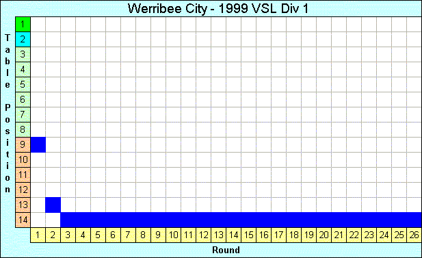 1999 League Progression