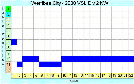 2000 League Progression