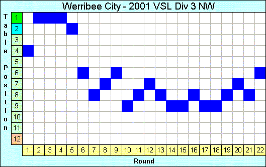 2001 League Progression