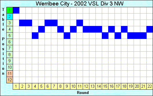 2002 League Progression