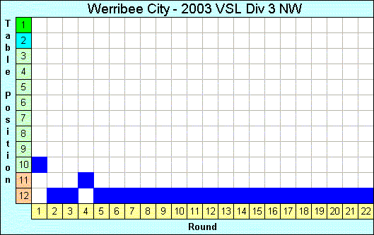 2003 League Progression