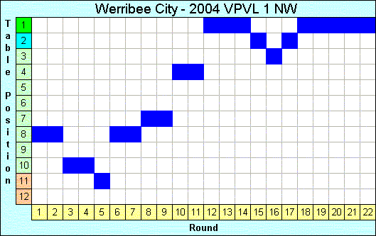 2004 League Progression