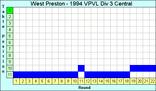 1994 League Progression