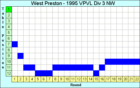 1995 League Progression