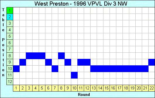 1996 League Progression