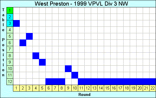 1999 League Progression