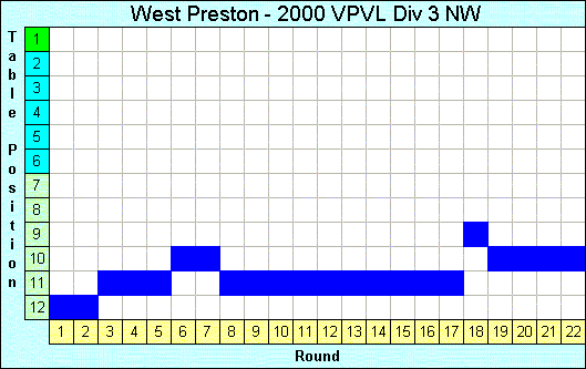 2000 League Progression