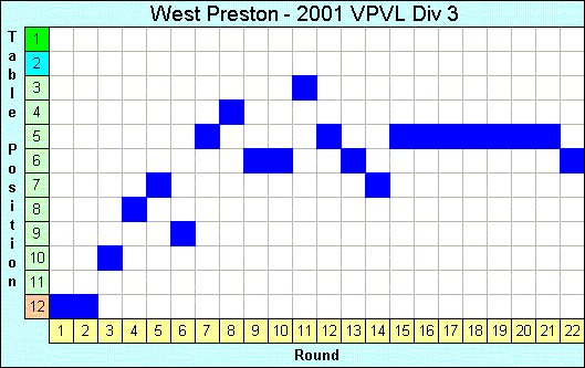 2001 League Progression