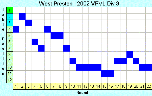 2002 League Progression