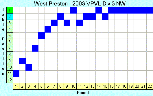 2003 League Progression