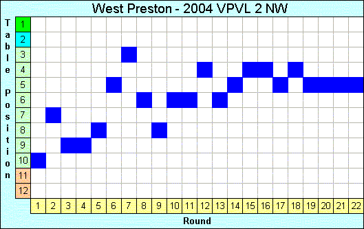 2004 League Progression