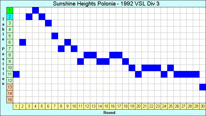 1992 League Progression