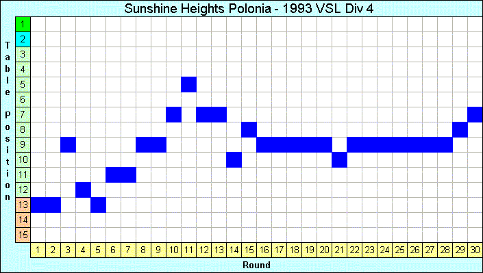 1993 League Progression