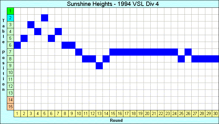 1994 League Progression