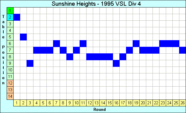 1995 League Progression