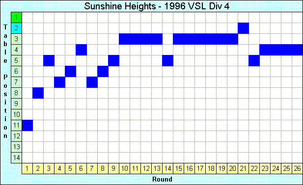 1996 League Progression