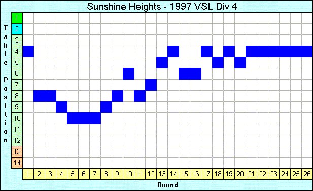 1997 League Progression