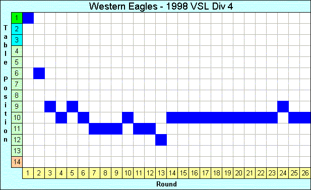 1998 League Progression