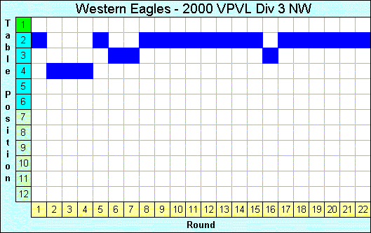 2000 League Progression