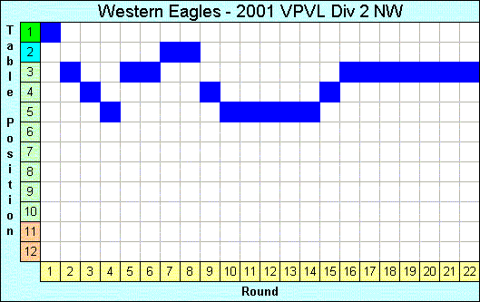 2001 League Progression