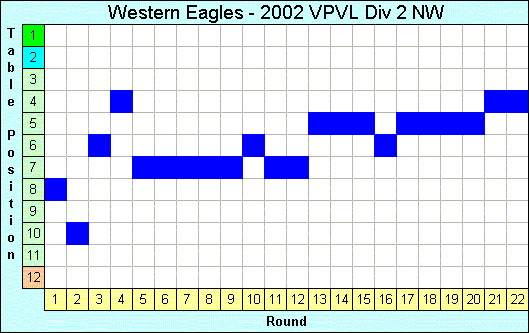 2002 League Progression