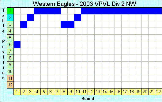 2003 League Progression