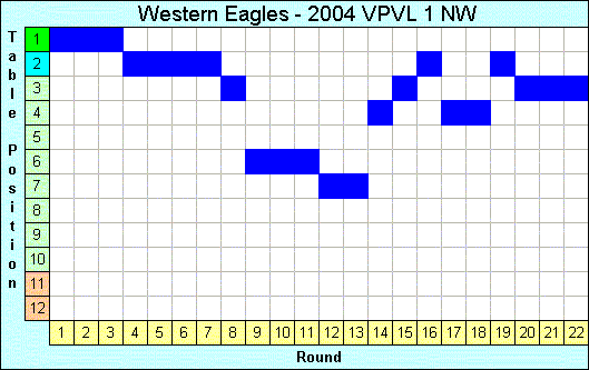 2004 League Progression