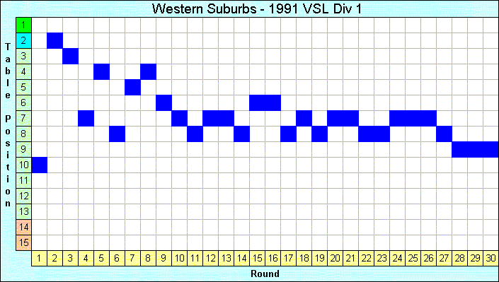 1991 League Progression