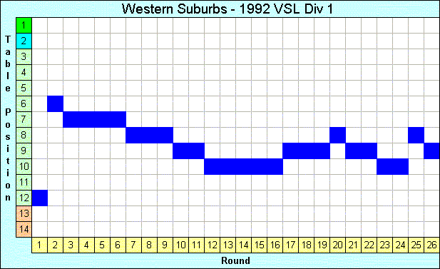 1992 League Progression