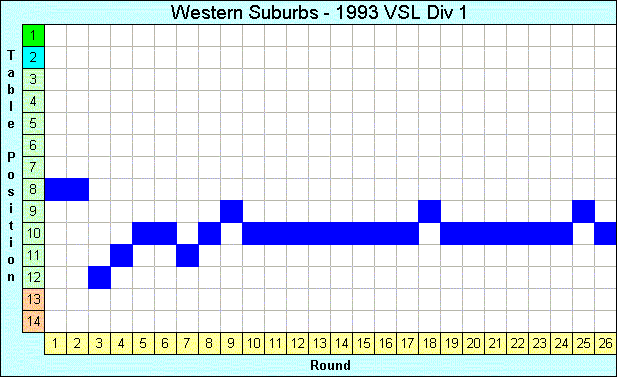 1993 League Progression