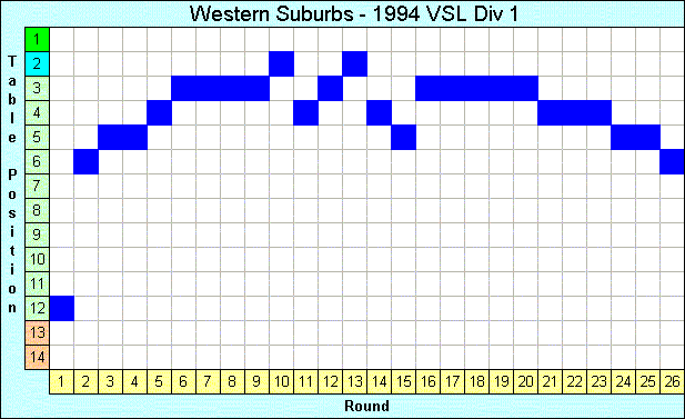 1994 League Progression