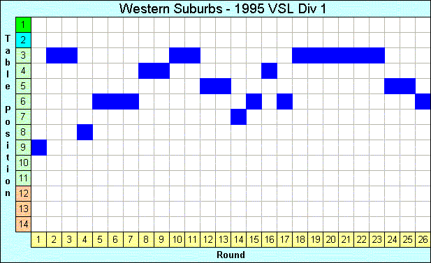 1995 League Progression