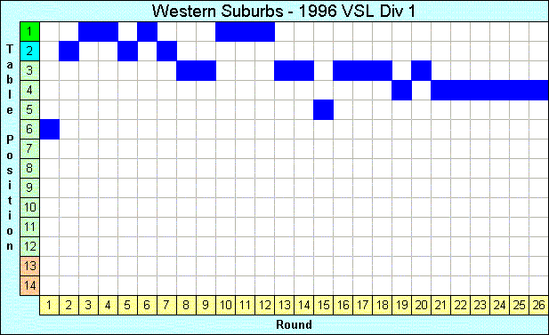 1996 League Progression