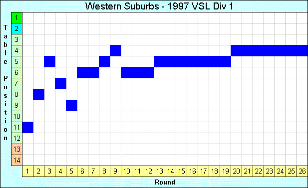 1997 League Progression