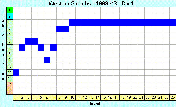 1998 League Progression