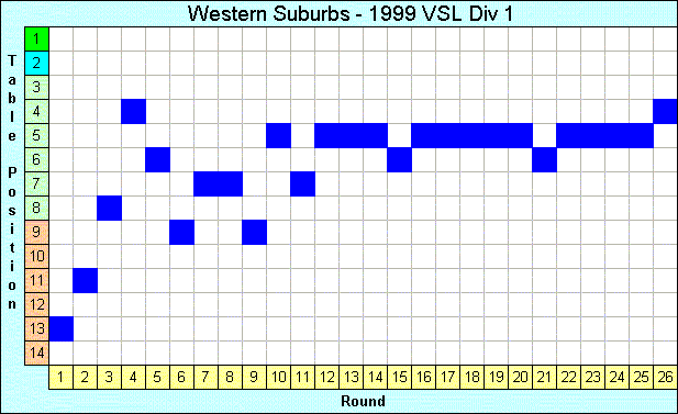 1999 League Progression