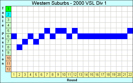 2000 League Progression